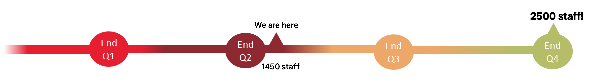 A long coloured line with four circles show Q1, Q2, Q3, Q4. There is a small balloon at the start that says 'we are here' and '100 staff'. The end of the line says '2500 staff!