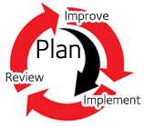 plan, implement, review, improve
