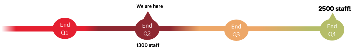 A long coloured line with four circles show Q1, Q2, Q3, Q4. There is a small balloon at the start that says 'we are here' and '100 staff'. The end of the line says '2500 staff!